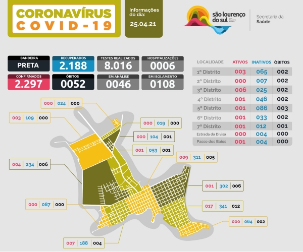 São Lourenço do Sul registra 2 novos casos de COVID-19 neste domingo