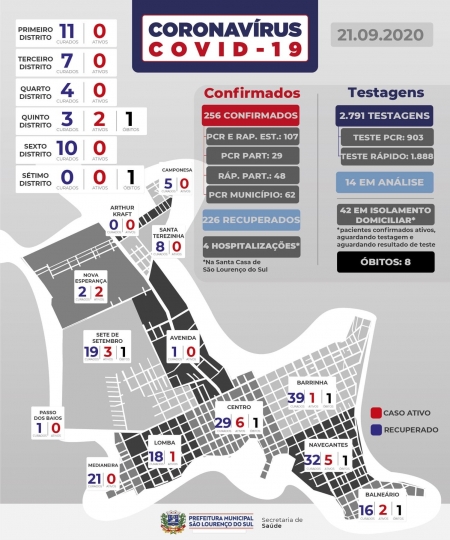 São Lourenço não registra novos casos de COVID-19 nesta segunda-feira (21)