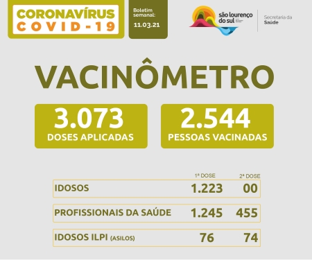 Vacinômetro: São Lourenço chegou a marca de 2.544 pessoas vacinadas