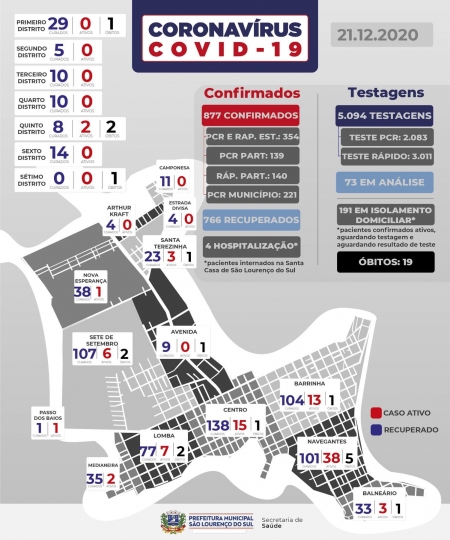 São Lourenço registra 18 novos casos de COVID-19 e 22 pacientes recuperados