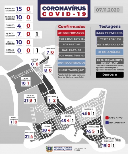 São Lourenço registra quatro novos casos de COVID-19 nesta sexta-feira (06)