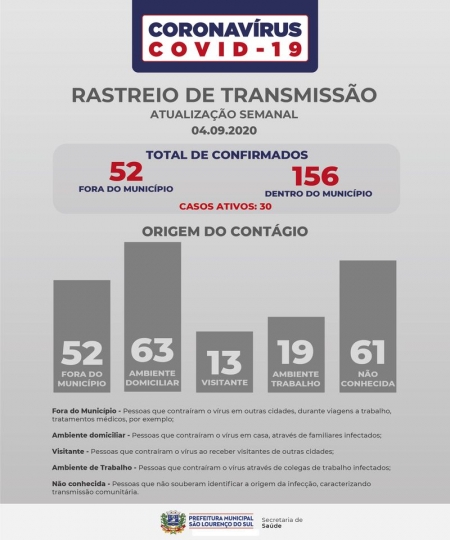 Transmissão do Covid-19 em São Lourenço ainda é maior no ambiente domiciliar