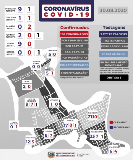 São Lourenço tem um novo caso de COVID-19 confirmado neste domingo (30)
