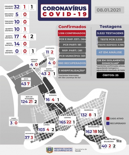 São Lourenço registra 24 novos casos de COVID-19 e 10 pacientes recuperados