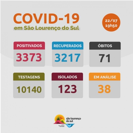 São Lourenço do Sul registrou treze novos casos de COVID-19 nesta quinta-feira