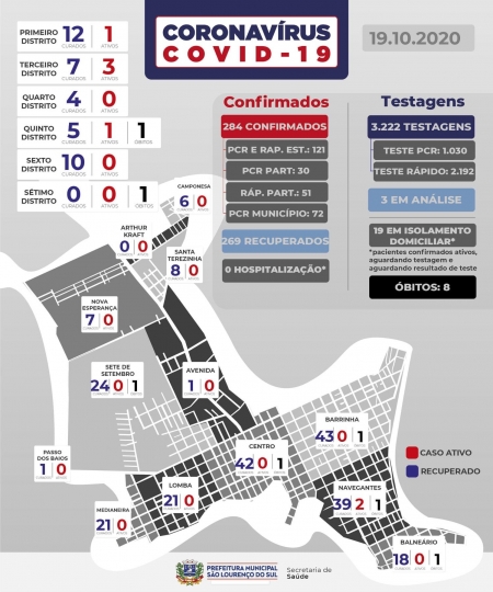 São Lourenço registra três novos casos de COVID-19 nesta segunda-feira (19)