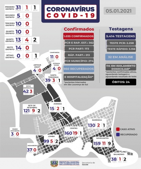 São Lourenço registra 12 novos casos de COVID-19 e 16 pacientes recuperados