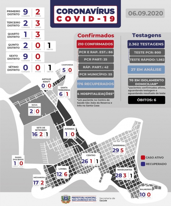 São Lourenço tem um novo caso de COVID-19 confirmado neste domingo (6)