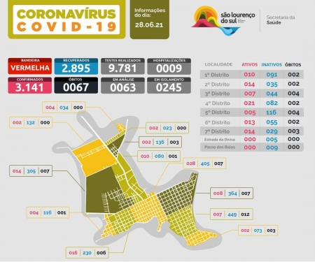 São Lourenço registra 10 novos casos de COVID-19 e 27 pacientes recuperados