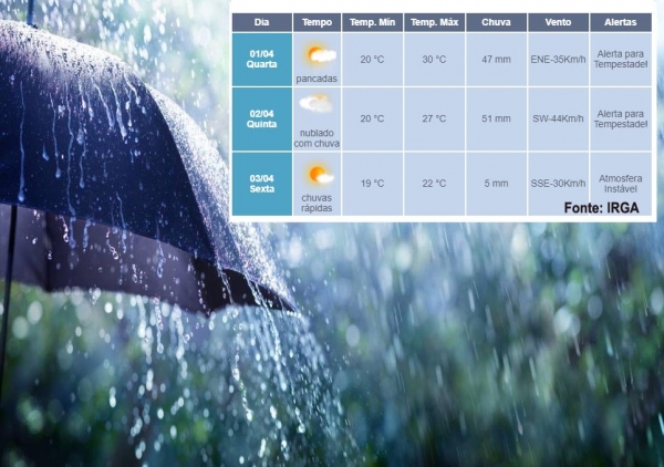 Previsão de chuva para a tarde e noite desta quarta-feira (01) - Quinta e sexta também deve ter chuva
