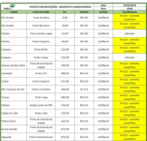 Em São Lourenço a paralisação continua no trevo da cidade - Confira os pontos de bloqueio na região Sul