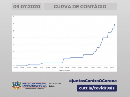 CORONAVÍRUS: Acompanhe a curva de contágio no município - Clique na imagem e acesse o link