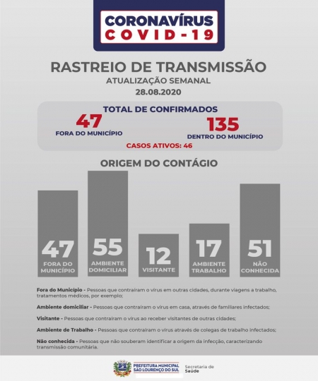 O maior número de casos confirmados de infecção por Covid-19 em SLS é no ambiente domiciliar