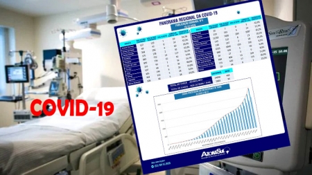 Covid-19: Zona Sul chegou a um total de 24.038 casos confirmados e 461 mortes na região