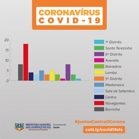 Bairro Navegantes tem o maior número de contaminação por COVID-19 em SLS