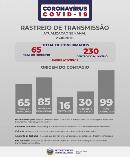 Confira onde são os locais de maior contágio da Covid-19 em São Lourenço do Sul