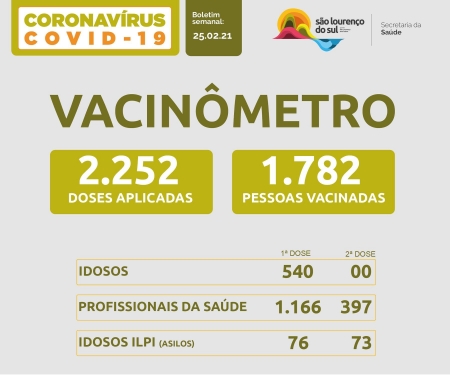 São Lourenço chega a 1.782 pessoas vacinadas, 470 delas já com a segunda dose, totalizando 2.252 doses aplicadas