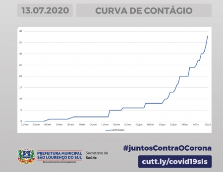Confira a curva de contágio da Covid-19 em São Lourenço do Sul