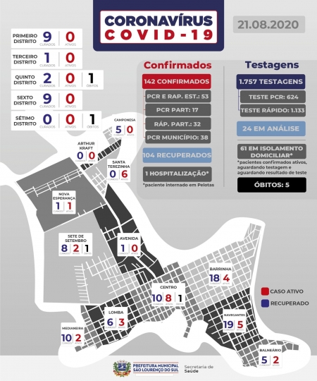 São Lourenço registra dez casos positivos de COVID-19 nesta sexta-feira (21)