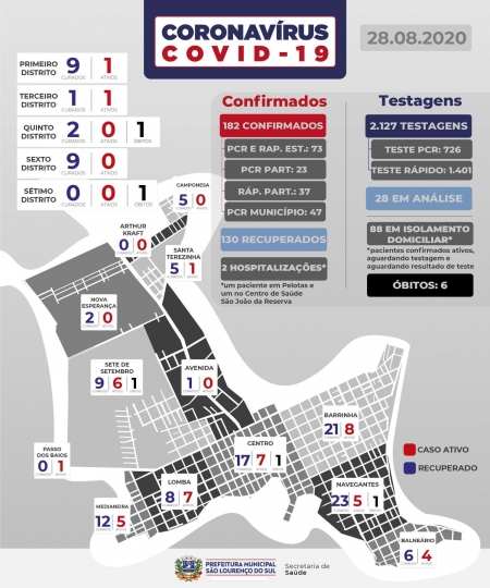 São Lourenço tem 13 novos casos de COVID-19 confirmados nesta sexta-feira (28)
