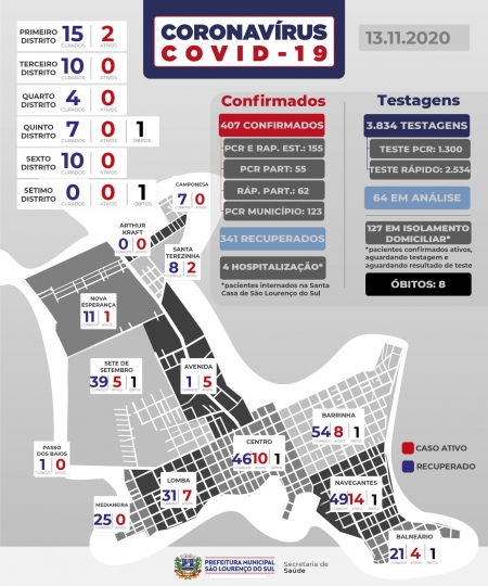 São Lourenço registra 21 novos casos de COVID-19 nesta sexta-feira (13)
