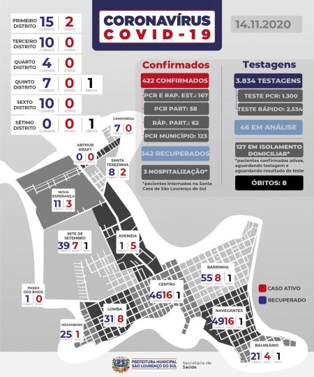São Lourenço registra 15 novos casos de COVID-19 neste sábado (14)