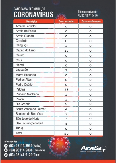Zona Sul ainda não registra nenhum caso positivo do Coronavírus
