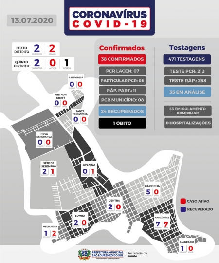 São Lourenço contabilizou 38 casos confirmados de Covid-19 nesta segunda-feira