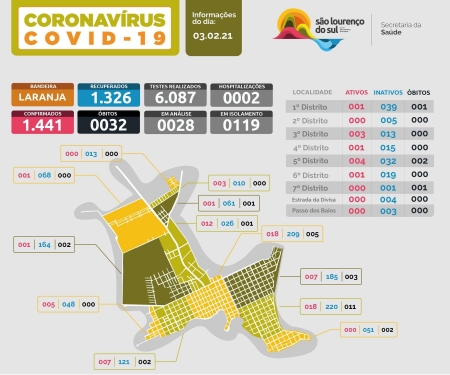 São Lourenço registra 11 novos casos de COVID-19 e 27 pacientes recuperados