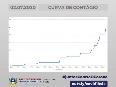 São Lourenço do Sul passa a divulgar a curva de contágio no Município